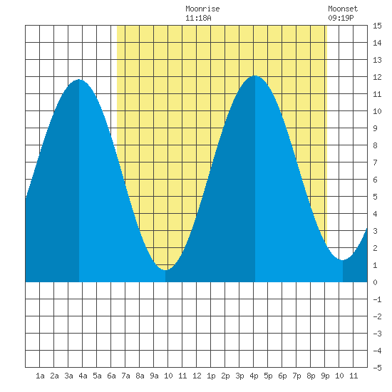 Storey Island tide chart for Tuesday, August 26, 2025