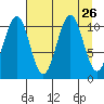 Storey Island tide chart for Tuesday, August 26, 2025