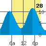 Storey Island tide chart for Thursday, August 28, 2025