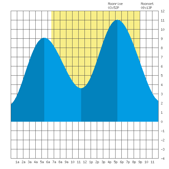 Storey Island tide chart for Friday, August 29, 2025