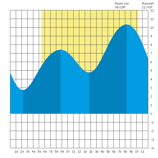 Storey Island tide chart for Saturday, August 2, 2025