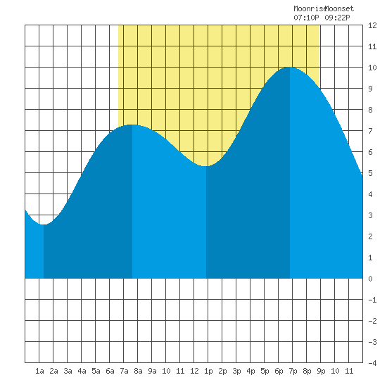 Storey Island tide chart for Sunday, August 31, 2025