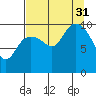Storey Island tide chart for Sunday, August 31, 2025