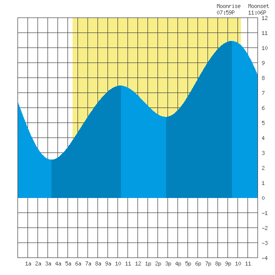Storey Island tide chart for Sunday, August 3, 2025