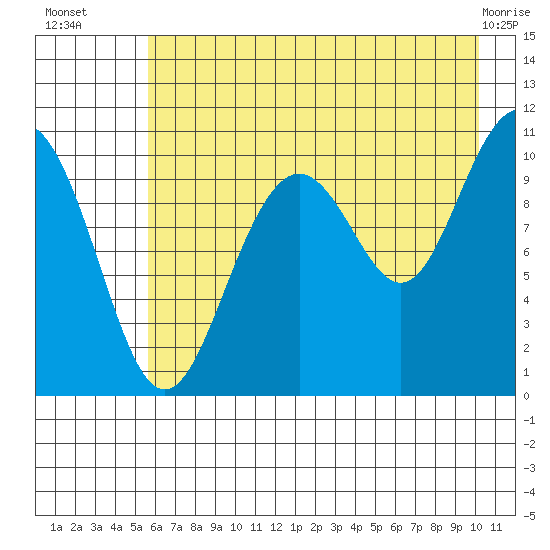 Storey Island tide chart for Wednesday, August 6, 2025