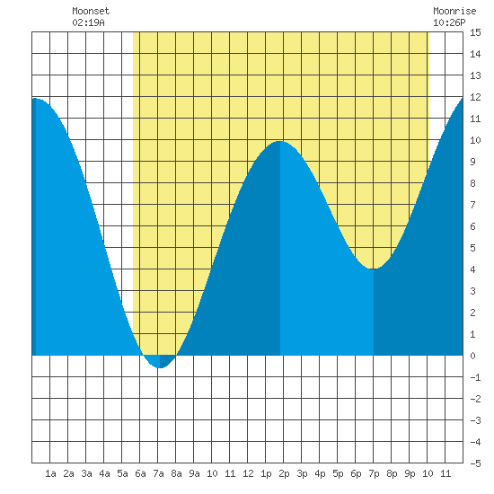 Storey Island tide chart for Thursday, August 7, 2025