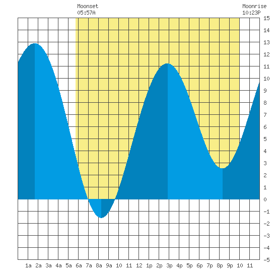 Storey Island tide chart for Saturday, August 9, 2025