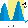 Storey Island tide chart for Wednesday, September 10, 2025