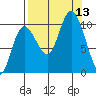 Storey Island tide chart for Saturday, September 13, 2025
