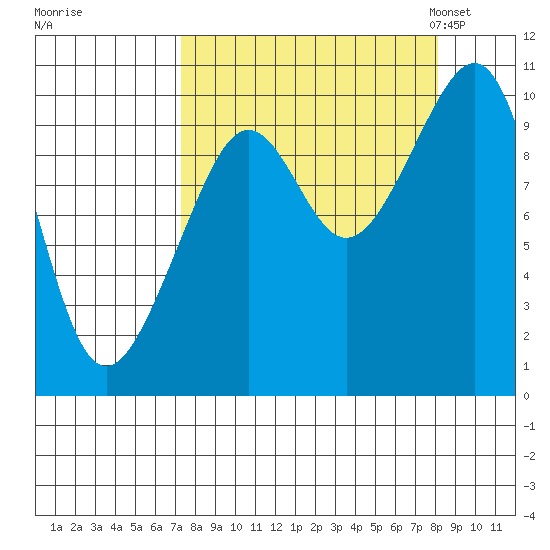 Storey Island tide chart for Tuesday, September 16, 2025