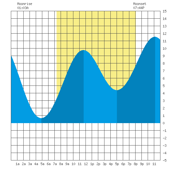 Storey Island tide chart for Wednesday, September 17, 2025
