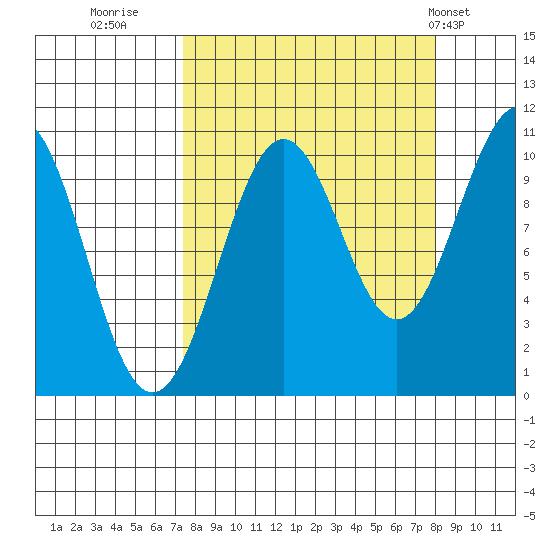 Storey Island tide chart for Thursday, September 18, 2025
