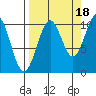 Storey Island tide chart for Thursday, September 18, 2025