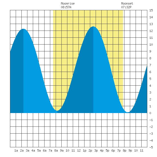 Storey Island tide chart for Monday, September 22, 2025