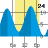 Storey Island tide chart for Wednesday, September 24, 2025