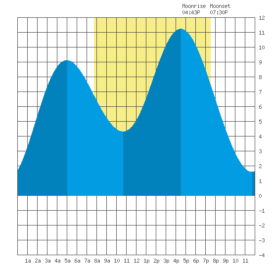 Storey Island tide chart for Saturday, September 27, 2025