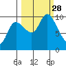 Storey Island tide chart for Sunday, September 28, 2025