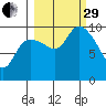 Storey Island tide chart for Monday, September 29, 2025