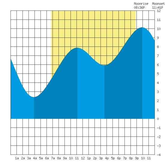 Storey Island tide chart for Tuesday, September 2, 2025