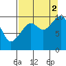 Storey Island tide chart for Tuesday, September 2, 2025