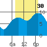 Storey Island tide chart for Tuesday, September 30, 2025