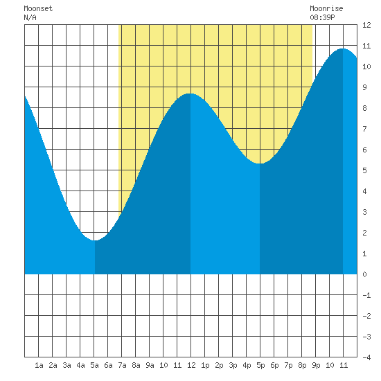 Storey Island tide chart for Wednesday, September 3, 2025