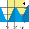 Storey Island tide chart for Thursday, September 4, 2025
