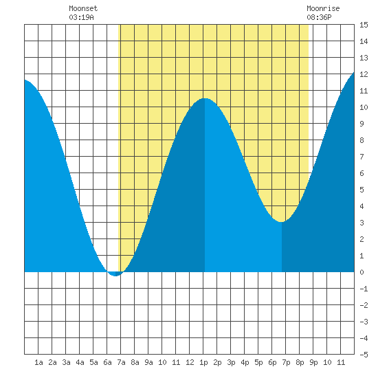 Storey Island tide chart for Friday, September 5, 2025