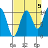 Storey Island tide chart for Friday, September 5, 2025