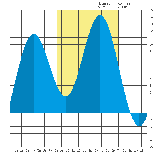 Storey Island tide chart for Friday, October 10, 2025