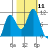Storey Island tide chart for Saturday, October 11, 2025