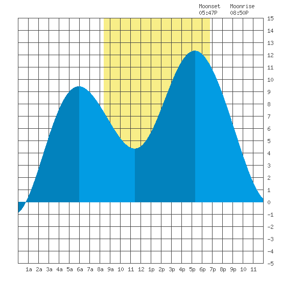 Storey Island tide chart for Sunday, October 12, 2025