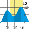 Storey Island tide chart for Sunday, October 12, 2025