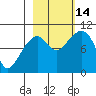 Storey Island tide chart for Tuesday, October 14, 2025