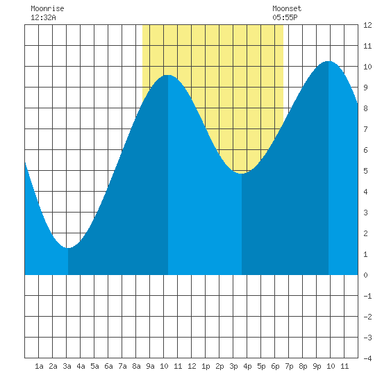 Storey Island tide chart for Wednesday, October 15, 2025