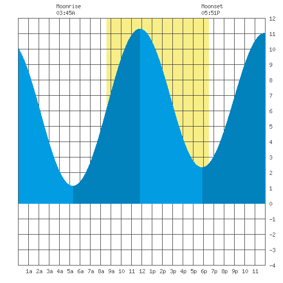 Storey Island tide chart for Friday, October 17, 2025