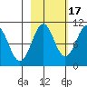 Storey Island tide chart for Friday, October 17, 2025