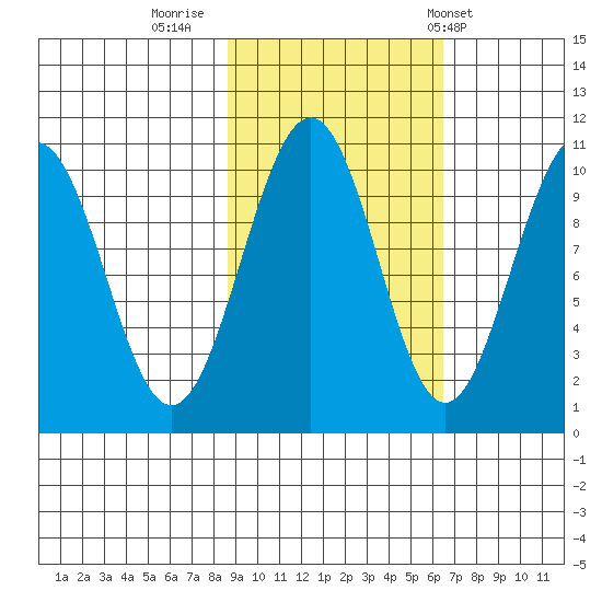 Storey Island tide chart for Saturday, October 18, 2025