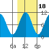 Storey Island tide chart for Saturday, October 18, 2025