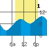 Storey Island tide chart for Wednesday, October 1, 2025