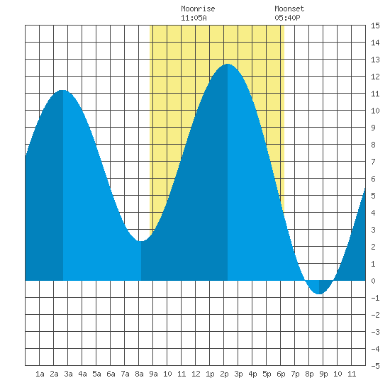 Storey Island tide chart for Wednesday, October 22, 2025