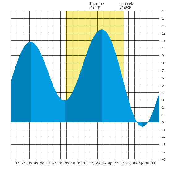 Storey Island tide chart for Thursday, October 23, 2025