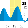 Storey Island tide chart for Thursday, October 23, 2025