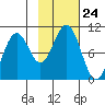 Storey Island tide chart for Friday, October 24, 2025