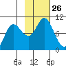 Storey Island tide chart for Sunday, October 26, 2025