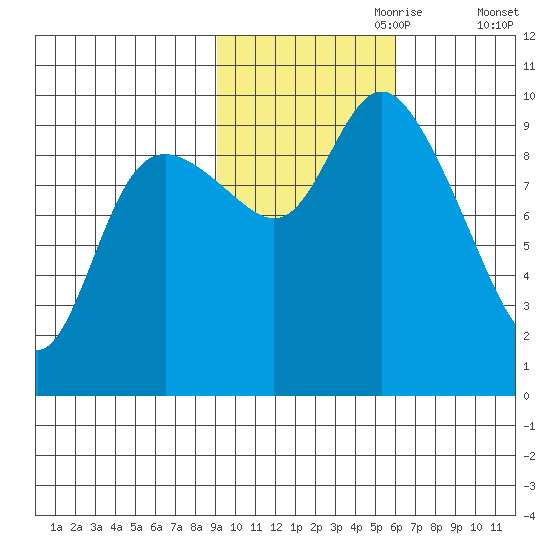 Storey Island tide chart for Tuesday, October 28, 2025