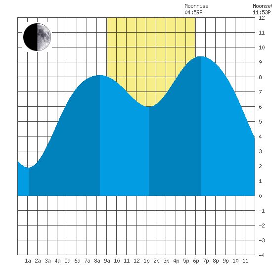 Storey Island tide chart for Wednesday, October 29, 2025