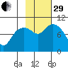 Storey Island tide chart for Wednesday, October 29, 2025