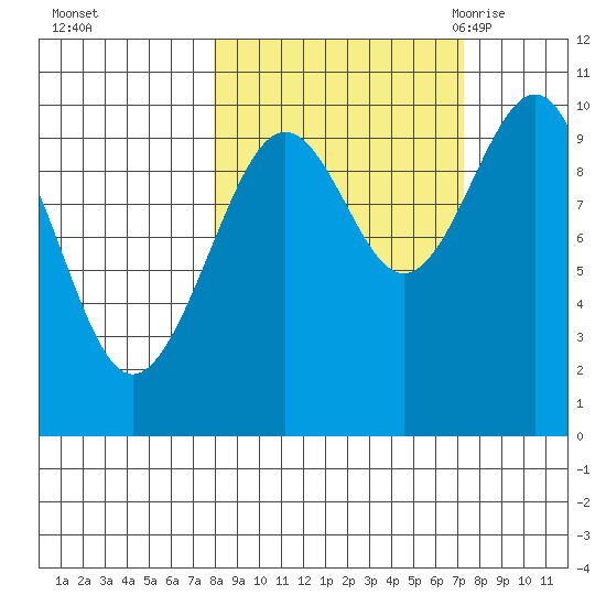 Storey Island tide chart for Thursday, October 2, 2025