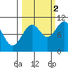 Storey Island tide chart for Thursday, October 2, 2025